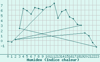 Courbe de l'humidex pour Hoting