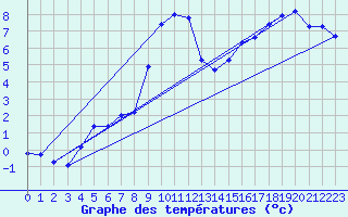 Courbe de tempratures pour Engins (38)