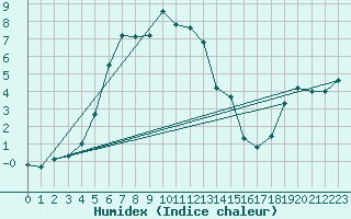 Courbe de l'humidex pour Pilatus