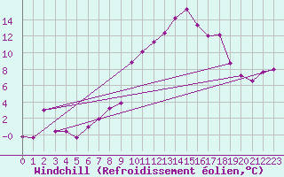 Courbe du refroidissement olien pour Montdardier (30)