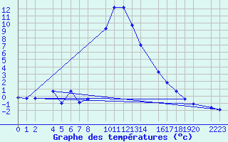 Courbe de tempratures pour Bielsa