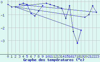 Courbe de tempratures pour Korsnas Bredskaret