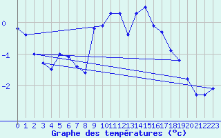 Courbe de tempratures pour Naluns / Schlivera