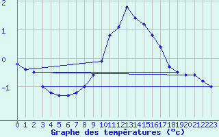 Courbe de tempratures pour Lachen / Galgenen