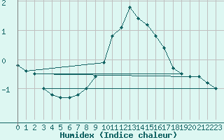 Courbe de l'humidex pour Lachen / Galgenen