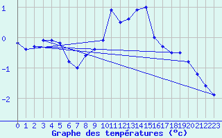 Courbe de tempratures pour Oron (Sw)