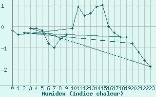 Courbe de l'humidex pour Oron (Sw)