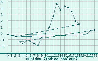 Courbe de l'humidex pour Formigures (66)