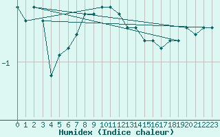 Courbe de l'humidex pour Kittila Laukukero