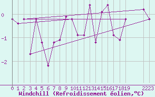 Courbe du refroidissement olien pour Susendal-Bjormo