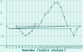 Courbe de l'humidex pour Frontone