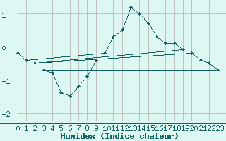 Courbe de l'humidex pour Pori Tahkoluoto