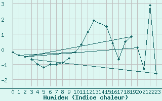 Courbe de l'humidex pour Kleiner Feldberg / Taunus