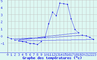 Courbe de tempratures pour Nmes - Courbessac (30)