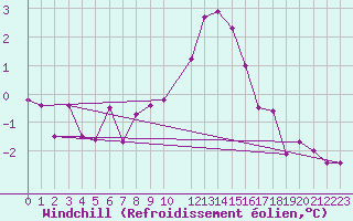 Courbe du refroidissement olien pour Navarredonda de Gredos
