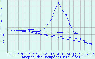 Courbe de tempratures pour Navarredonda de Gredos