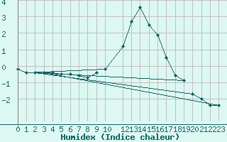 Courbe de l'humidex pour Navarredonda de Gredos
