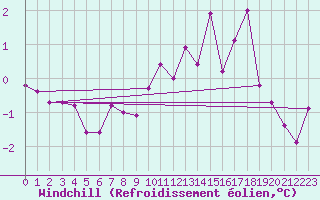 Courbe du refroidissement olien pour Courcouronnes (91)