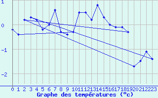 Courbe de tempratures pour Dyranut