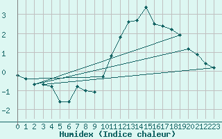 Courbe de l'humidex pour Courcouronnes (91)