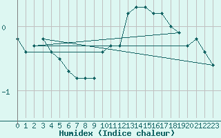 Courbe de l'humidex pour Michelstadt-Vielbrunn