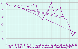 Courbe du refroidissement olien pour Douzy (08)