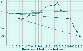 Courbe de l'humidex pour Brianon (05)