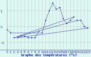 Courbe de tempratures pour Wielun