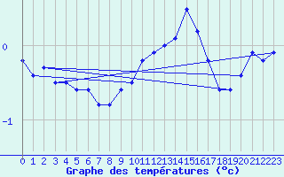 Courbe de tempratures pour Ernage (Be)