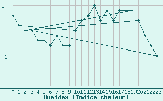 Courbe de l'humidex pour Pello