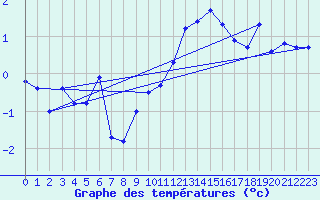 Courbe de tempratures pour Saint-Bauzile (07)