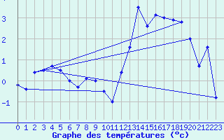 Courbe de tempratures pour Altnaharra