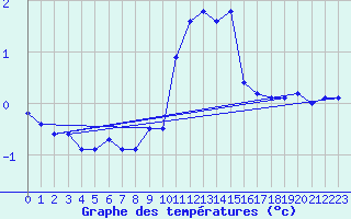 Courbe de tempratures pour Schiers