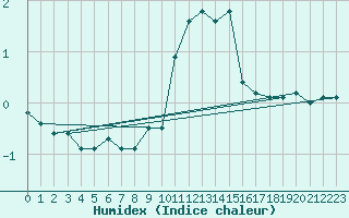 Courbe de l'humidex pour Schiers