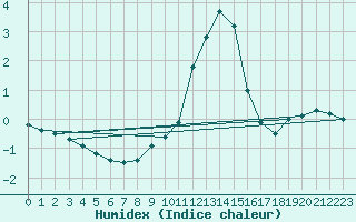 Courbe de l'humidex pour Kahler Asten