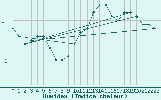 Courbe de l'humidex pour Loch Glascanoch