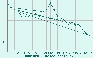 Courbe de l'humidex pour Malung A