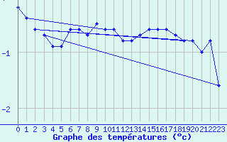 Courbe de tempratures pour Jan Mayen