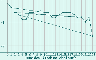 Courbe de l'humidex pour Jan Mayen