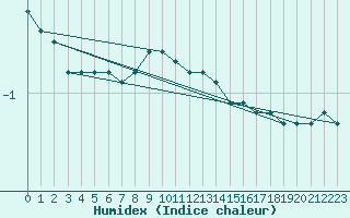 Courbe de l'humidex pour Cottbus