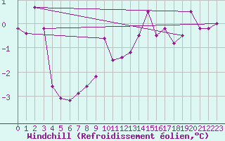 Courbe du refroidissement olien pour Chaumont (Sw)