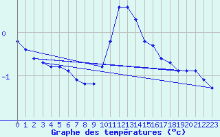 Courbe de tempratures pour Lussat (23)