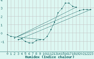 Courbe de l'humidex pour La Baeza (Esp)