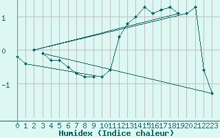 Courbe de l'humidex pour Bellengreville (14)