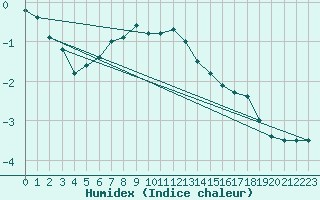 Courbe de l'humidex pour Norsjoe