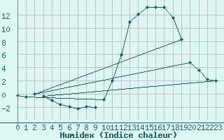 Courbe de l'humidex pour La Baeza (Esp)