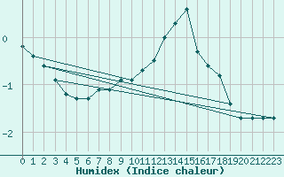 Courbe de l'humidex pour Boertnan