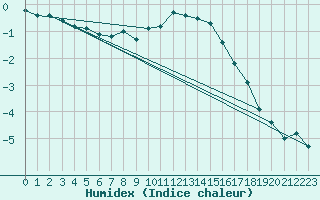 Courbe de l'humidex pour Saint Wolfgang