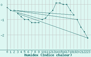 Courbe de l'humidex pour Laons (28)