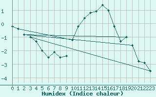 Courbe de l'humidex pour Ble / Mulhouse (68)